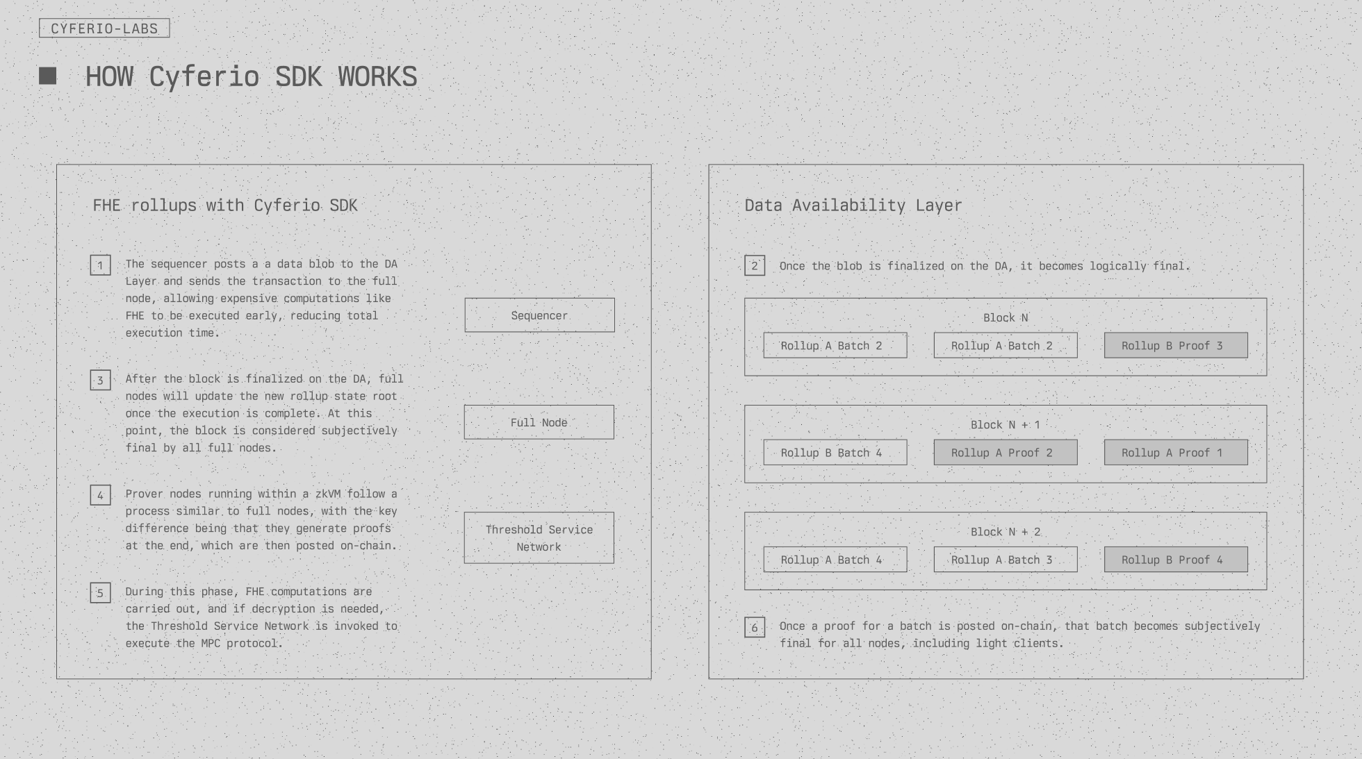 Cyferio SDK Flow